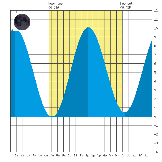 Craig tide chart for Sunday, September 21, 2025