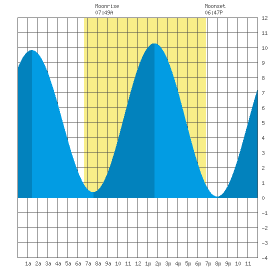 Craig tide chart for Monday, September 22, 2025