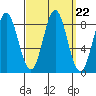 Craig tide chart for Monday, September 22, 2025