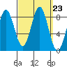 Craig tide chart for Tuesday, September 23, 2025