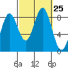 Craig tide chart for Thursday, September 25, 2025