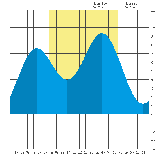 Craig tide chart for Saturday, September 27, 2025