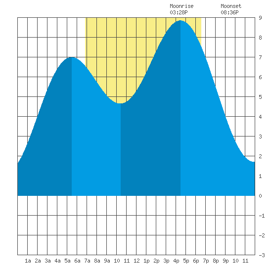 Craig tide chart for Sunday, September 28, 2025