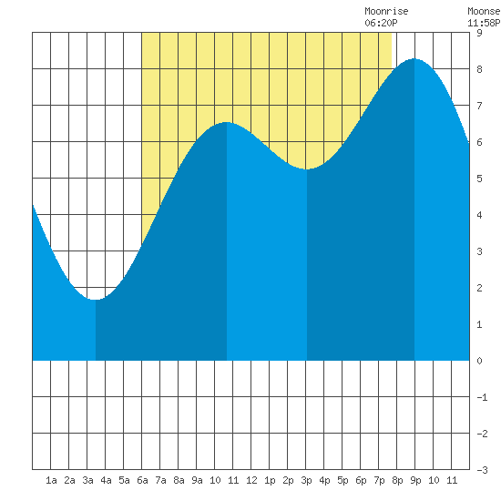 Craig tide chart for Tuesday, September 2, 2025