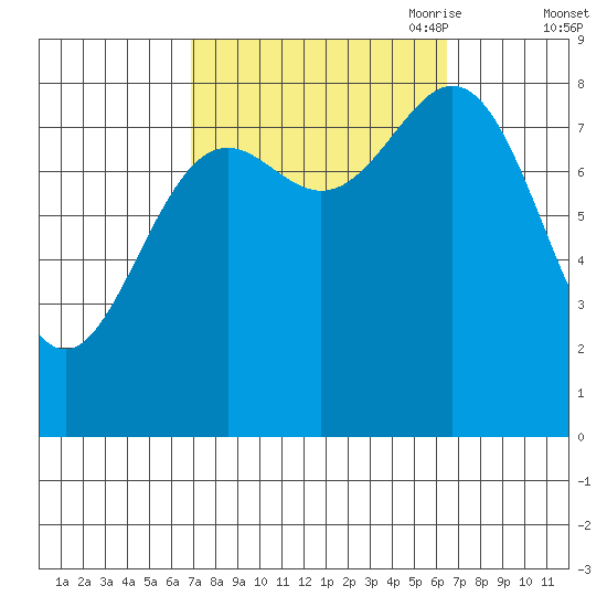 Craig tide chart for Tuesday, September 30, 2025