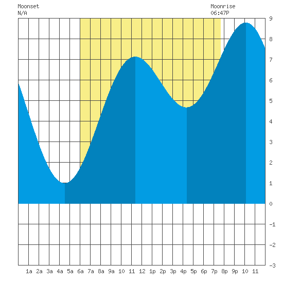 Craig tide chart for Wednesday, September 3, 2025