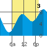 Craig tide chart for Wednesday, September 3, 2025