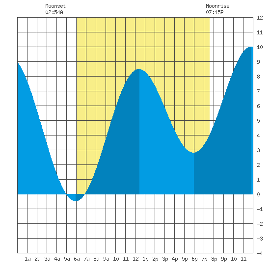 Craig tide chart for Friday, September 5, 2025