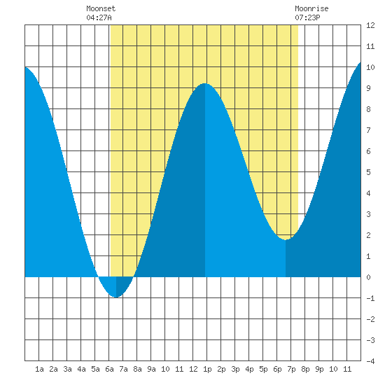 Craig tide chart for Saturday, September 6, 2025