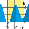 Craig tide chart for Saturday, September 6, 2025
