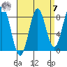Craig tide chart for Sunday, September 7, 2025