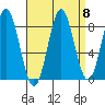 Craig tide chart for Monday, September 8, 2025