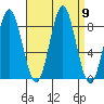 Craig tide chart for Tuesday, September 9, 2025