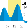 Craig tide chart for Friday, October 10, 2025