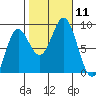 Craig tide chart for Saturday, October 11, 2025