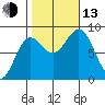 Craig tide chart for Monday, October 13, 2025