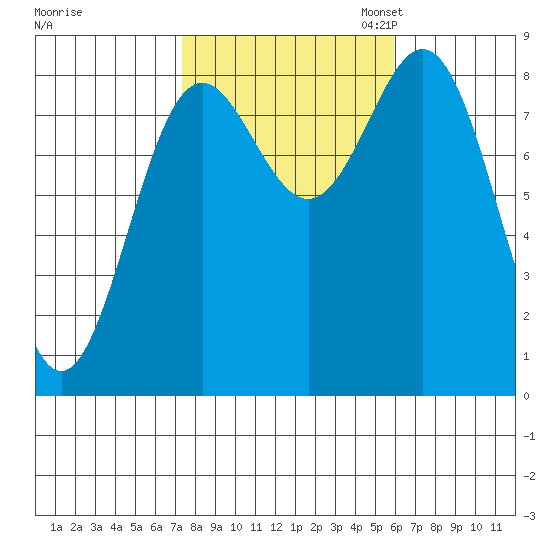 Craig tide chart for Tuesday, October 14, 2025