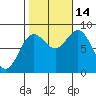 Craig tide chart for Tuesday, October 14, 2025