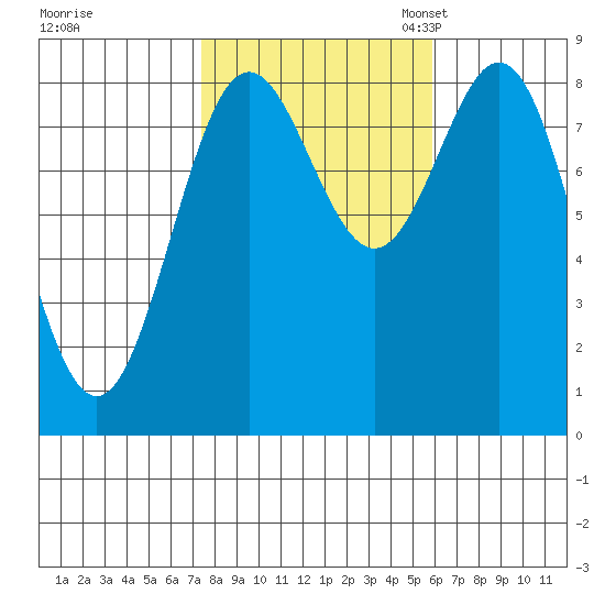 Craig tide chart for Wednesday, October 15, 2025