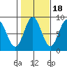 Craig tide chart for Saturday, October 18, 2025