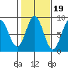 Craig tide chart for Sunday, October 19, 2025