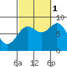 Craig tide chart for Wednesday, October 1, 2025
