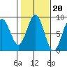 Craig tide chart for Monday, October 20, 2025