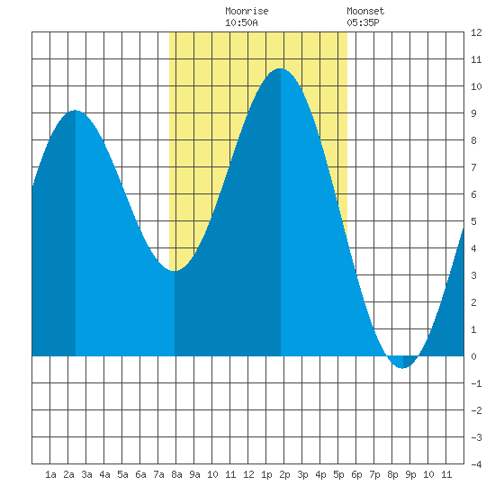 Craig tide chart for Thursday, October 23, 2025