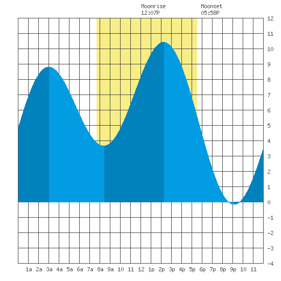 Craig tide chart for Friday, October 24, 2025