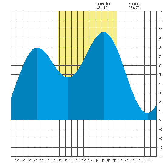 Craig tide chart for Sunday, October 26, 2025