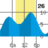 Craig tide chart for Sunday, October 26, 2025