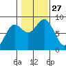 Craig tide chart for Monday, October 27, 2025