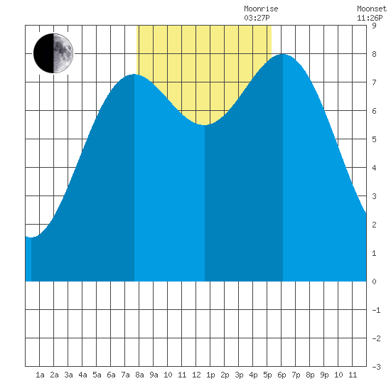 Craig tide chart for Wednesday, October 29, 2025