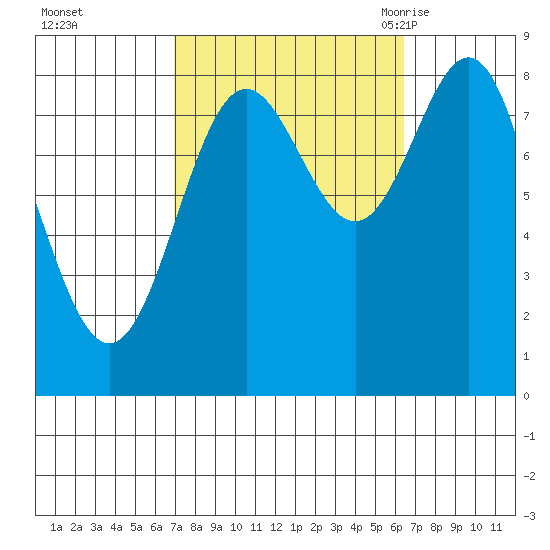 Craig tide chart for Thursday, October 2, 2025