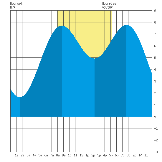 Craig tide chart for Thursday, October 30, 2025