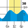 Craig tide chart for Thursday, October 30, 2025