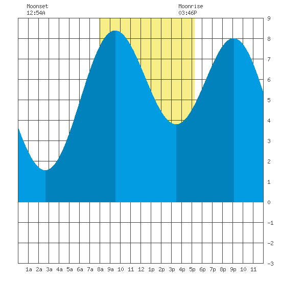 Craig tide chart for Friday, October 31, 2025