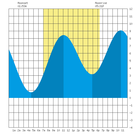 Craig tide chart for Friday, October 3, 2025