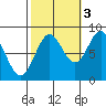 Craig tide chart for Friday, October 3, 2025