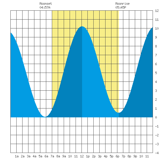 Craig tide chart for Sunday, October 5, 2025