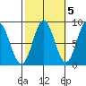 Craig tide chart for Sunday, October 5, 2025