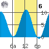 Craig tide chart for Monday, October 6, 2025