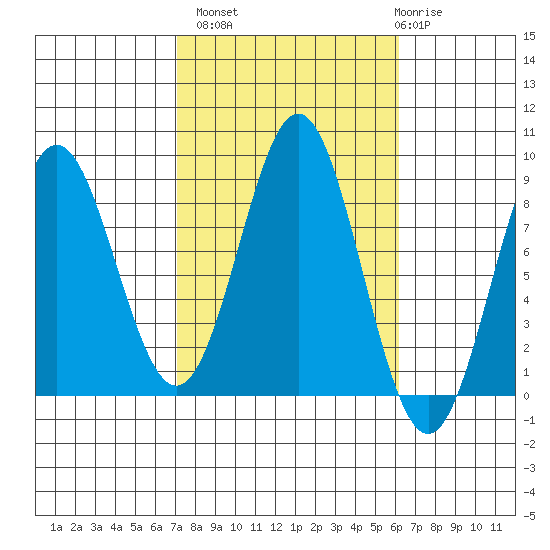Craig tide chart for Tuesday, October 7, 2025