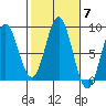 Craig tide chart for Tuesday, October 7, 2025