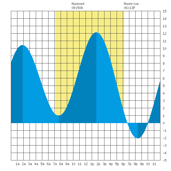 Craig tide chart for Wednesday, October 8, 2025