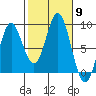 Craig tide chart for Thursday, October 9, 2025