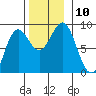 Craig tide chart for Monday, November 10, 2025