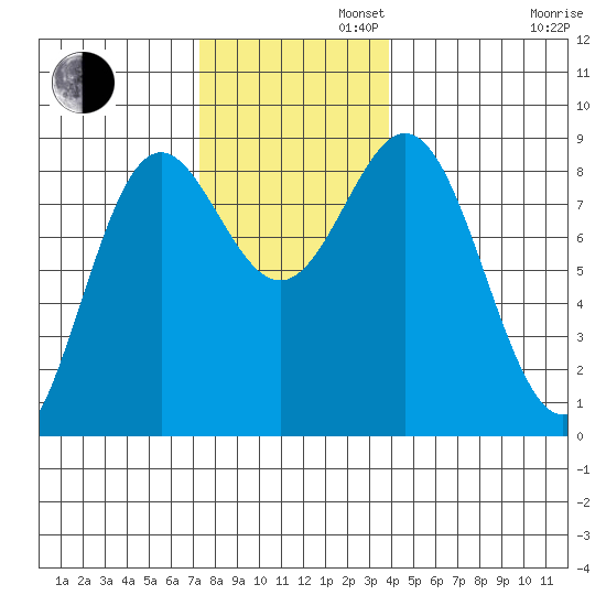 Craig tide chart for Tuesday, November 11, 2025