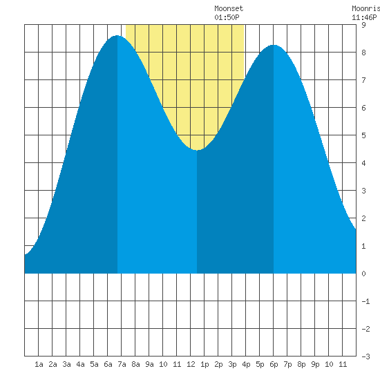 Craig tide chart for Wednesday, November 12, 2025