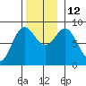 Craig tide chart for Wednesday, November 12, 2025